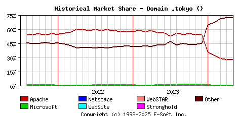 May 1st, 2024 Historical Market Share Graph