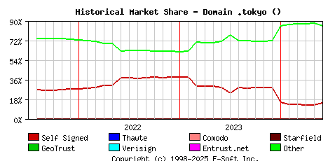 June 1st 2024 Historical Market Share Graph