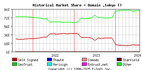 August 1st 2024 Historical Market Share Graph