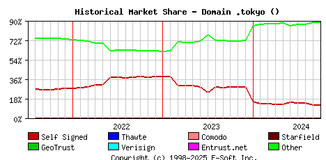 October 1st 2024 Historical Market Share Graph