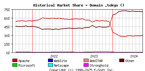 October 1st, 2024 Historical Market Share Graph