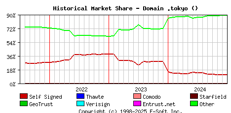 January 1st 2025 Historical Market Share Graph