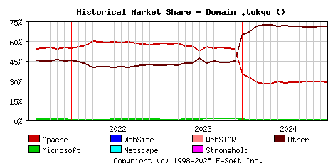 January 1st, 2025 Historical Market Share Graph