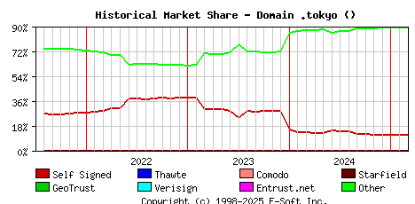March 1st 2025 Historical Market Share Graph