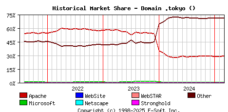 March 1st, 2025 Historical Market Share Graph