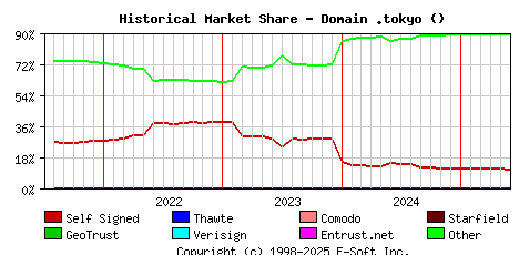 June 1st 2025 Historical Market Share Graph