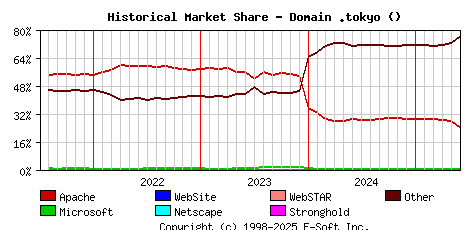 June 1st, 2025 Historical Market Share Graph