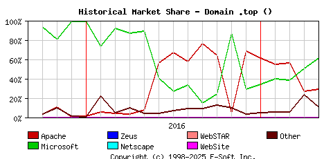 May 1st, 2017 Historical Market Share Graph