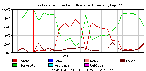 October 1st, 2017 Historical Market Share Graph
