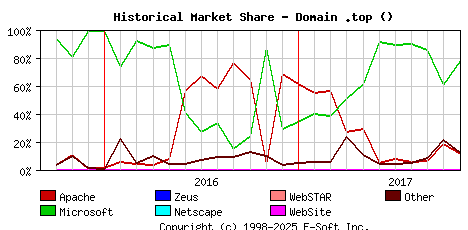November 1st, 2017 Historical Market Share Graph