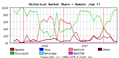 May 1st, 2018 Historical Market Share Graph