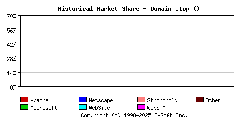 October 1st, 2019 Historical Market Share Graph
