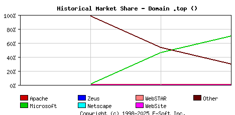 May 1st, 2020 Historical Market Share Graph