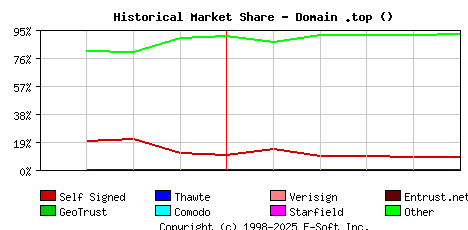 June 1st 2020 Historical Market Share Graph