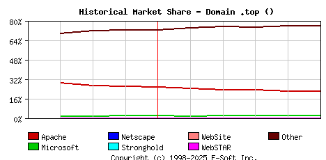 June 1st, 2020 Historical Market Share Graph