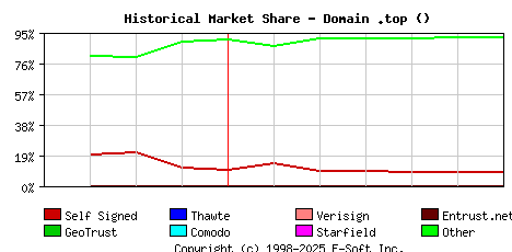 July 1st 2020 Historical Market Share Graph