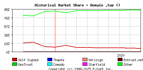 September 1st 2020 Historical Market Share Graph