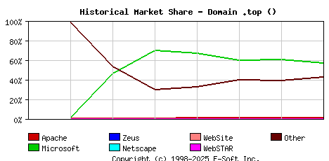 September 1st, 2020 Historical Market Share Graph