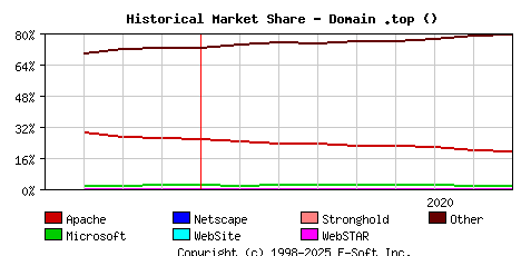 September 1st, 2020 Historical Market Share Graph