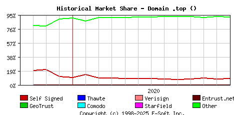 January 1st 2021 Historical Market Share Graph