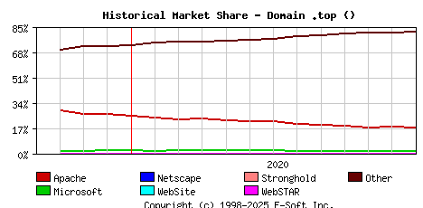 January 1st, 2021 Historical Market Share Graph