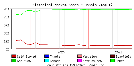 October 1st 2021 Historical Market Share Graph