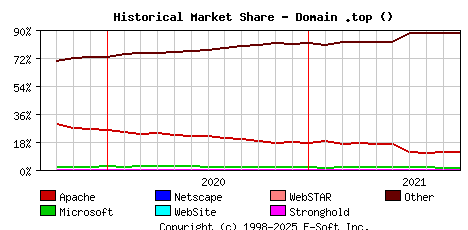 October 1st, 2021 Historical Market Share Graph