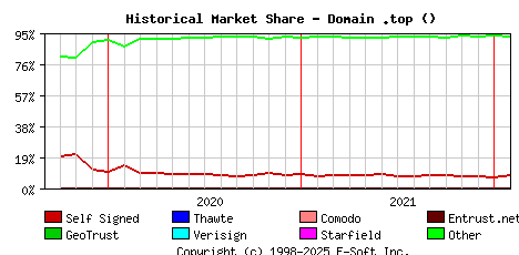February 1st 2022 Historical Market Share Graph