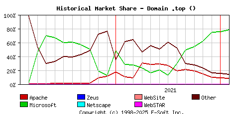 February 1st, 2022 Historical Market Share Graph