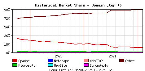 February 1st, 2022 Historical Market Share Graph