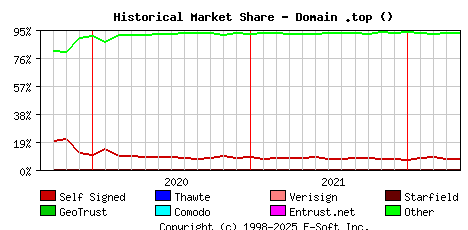 May 1st 2022 Historical Market Share Graph