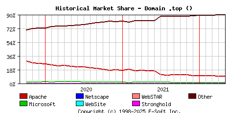 May 1st, 2022 Historical Market Share Graph