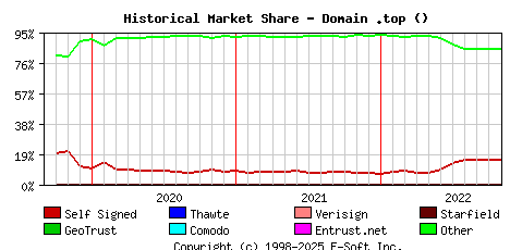 November 1st 2022 Historical Market Share Graph