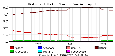 November 1st, 2022 Historical Market Share Graph