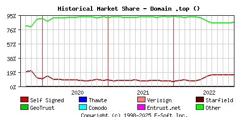 December 1st 2022 Historical Market Share Graph