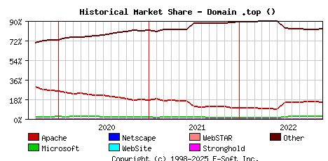 December 1st, 2022 Historical Market Share Graph