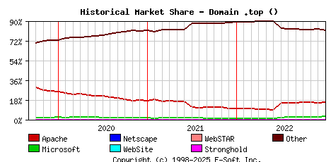 January 1st, 2023 Historical Market Share Graph