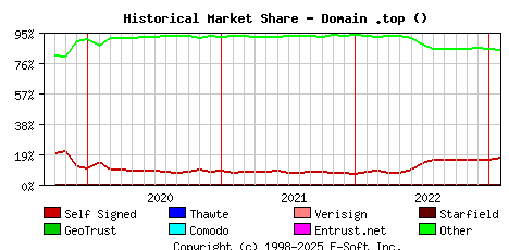February 1st 2023 Historical Market Share Graph