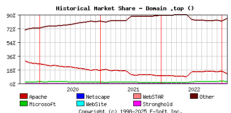 February 1st, 2023 Historical Market Share Graph