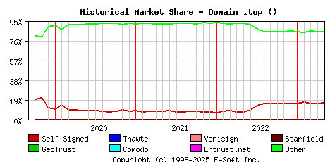 May 1st 2023 Historical Market Share Graph