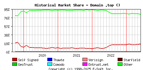 June 1st 2023 Historical Market Share Graph