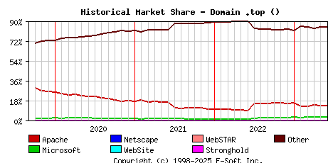 June 1st, 2023 Historical Market Share Graph