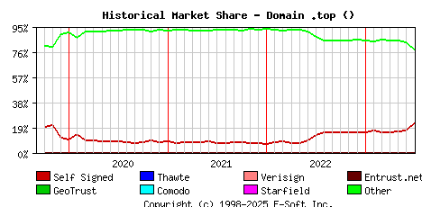 July 1st 2023 Historical Market Share Graph