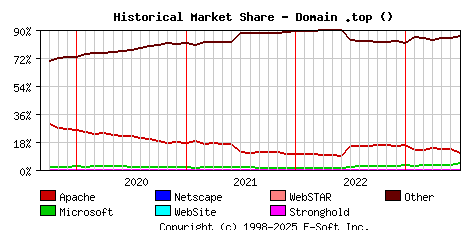 July 1st, 2023 Historical Market Share Graph