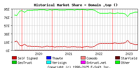 November 1st 2023 Historical Market Share Graph