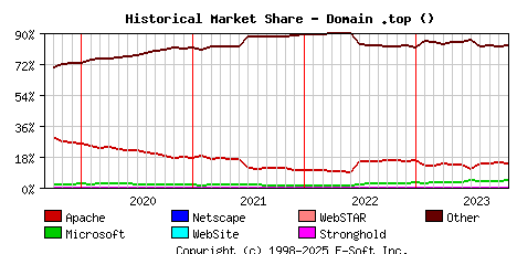 November 1st, 2023 Historical Market Share Graph