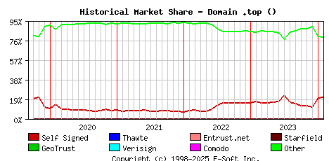 February 1st 2024 Historical Market Share Graph