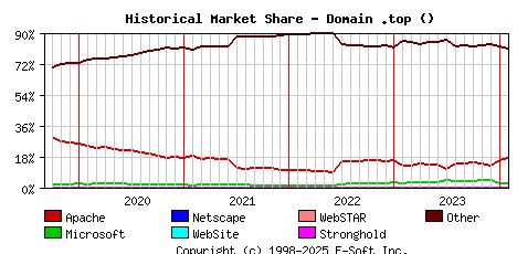 February 1st, 2024 Historical Market Share Graph