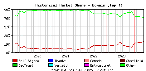 May 1st 2024 Historical Market Share Graph