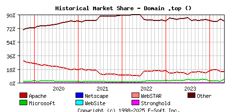 May 1st, 2024 Historical Market Share Graph